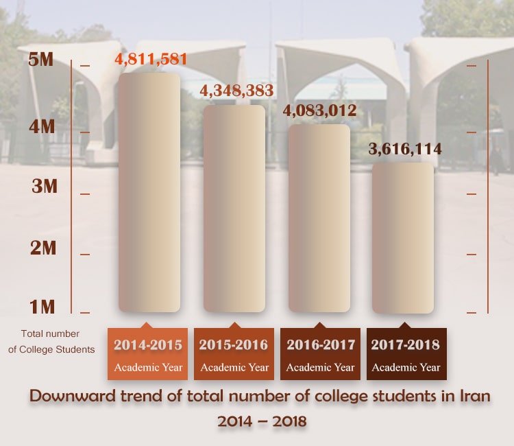 Education in Iran - situation of university students