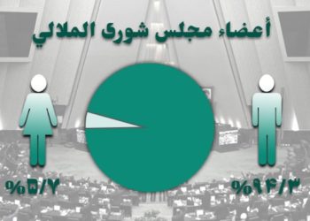 عضوات في مجلس شورى الملالي الحادي عشر خادمات ومواليات للنظام المعادي للنساء في إيران
