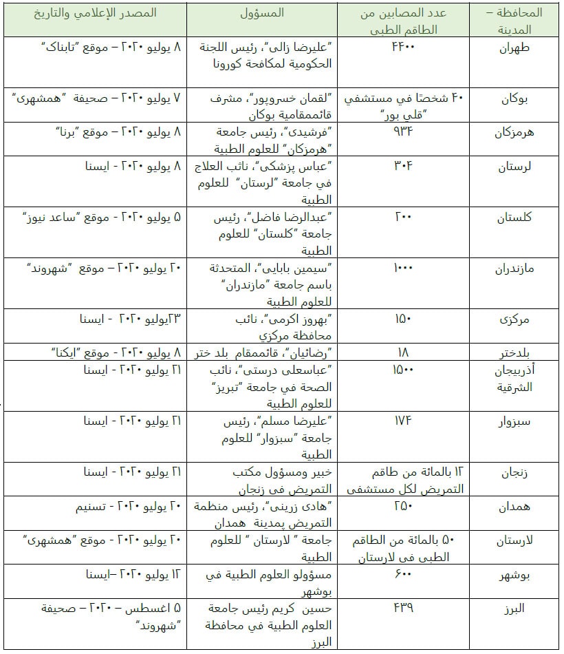 فيما يلي قائمة بالإحصاءات التي أفصح عنها مسؤولو النظام بشأن إصابة الممرضات والطاقم الطبي في إيران بكورونا :