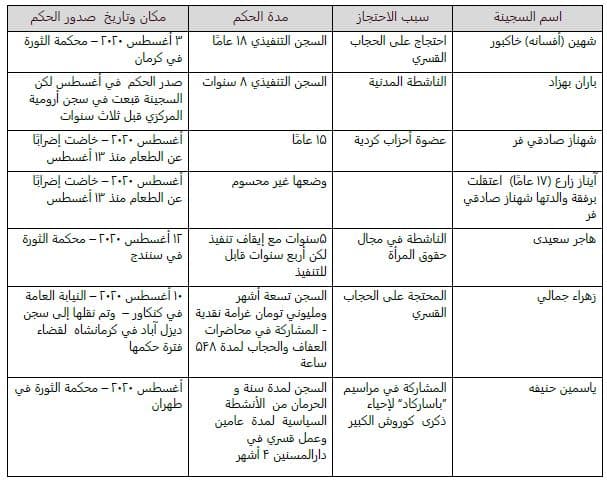 أحكام ثقيله بحق الناشطات المدنيات والمحتجات على الحجاب القسري 