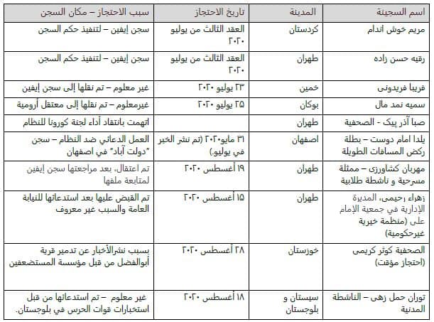 استمرار الاعتقالات التعسفية  وإصابة سجينات بكورونا