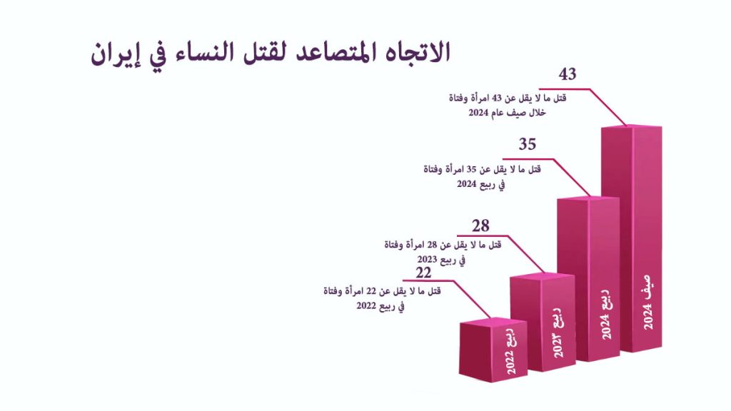 جرائم قتل النساء: الجرائم غير المعاقب عليها في إيران تحت حكم الملالي