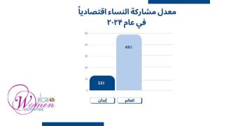 سقوط مشاركة اقتصادية للمرأة في إيران إلى أدنى مستوى في 3 سنوات