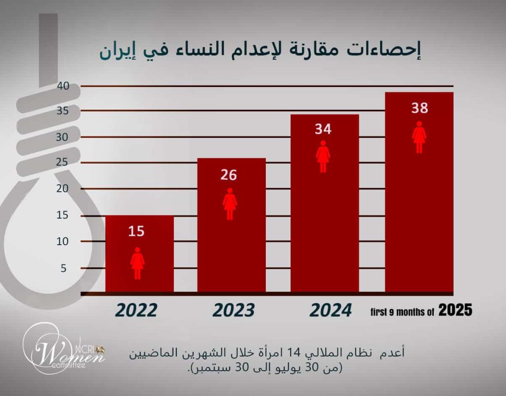 التقرير الشهري سبتمبر 2025: كل 4 أيام إعدام امرأة في إيران: رقم قياسي جديد لنظام الملالي في انتهاك حقوق الإنسان