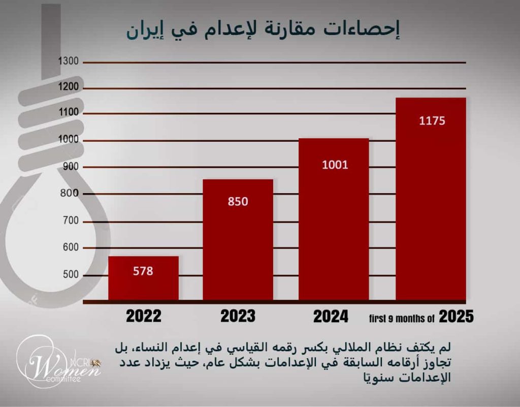 التقرير الشهري سبتمبر 2025: كل 4 أيام إعدام امرأة في إيران: رقم قياسي جديد لنظام الملالي في انتهاك حقوق الإنسان
