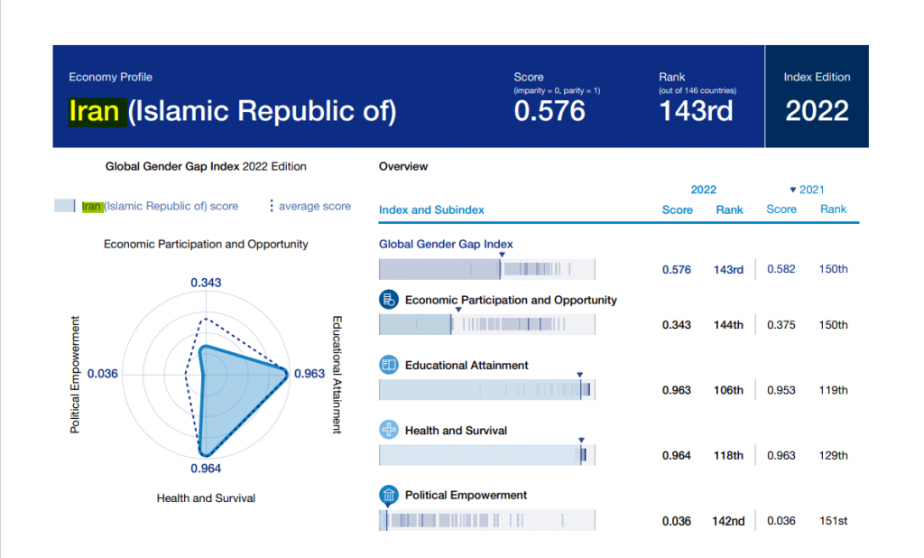 ایران در قعر جدول شاخص جهانی شکاف جنسیتی ۲۰۲۲ 