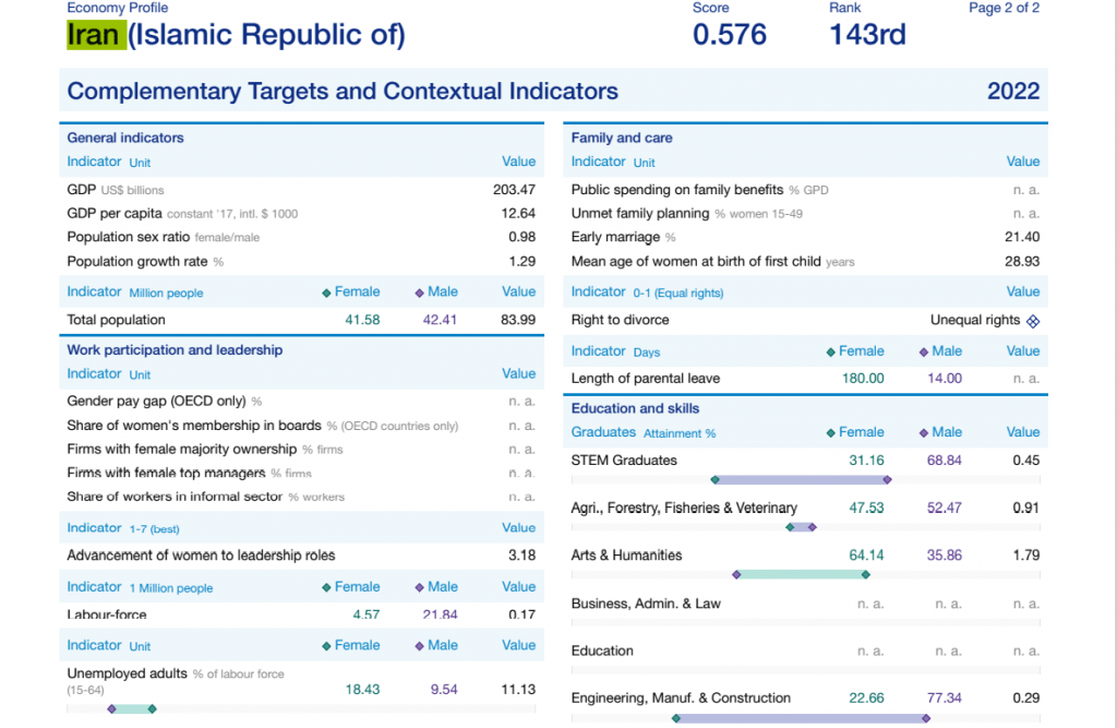 ایران در قعر جدول شاخص جهانی شکاف جنسیتی ۲۰۲۲ 