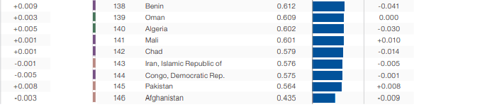 ایران در قعر جدول شاخص جهانی شکاف جنسیتی ۲۰۲۲ 