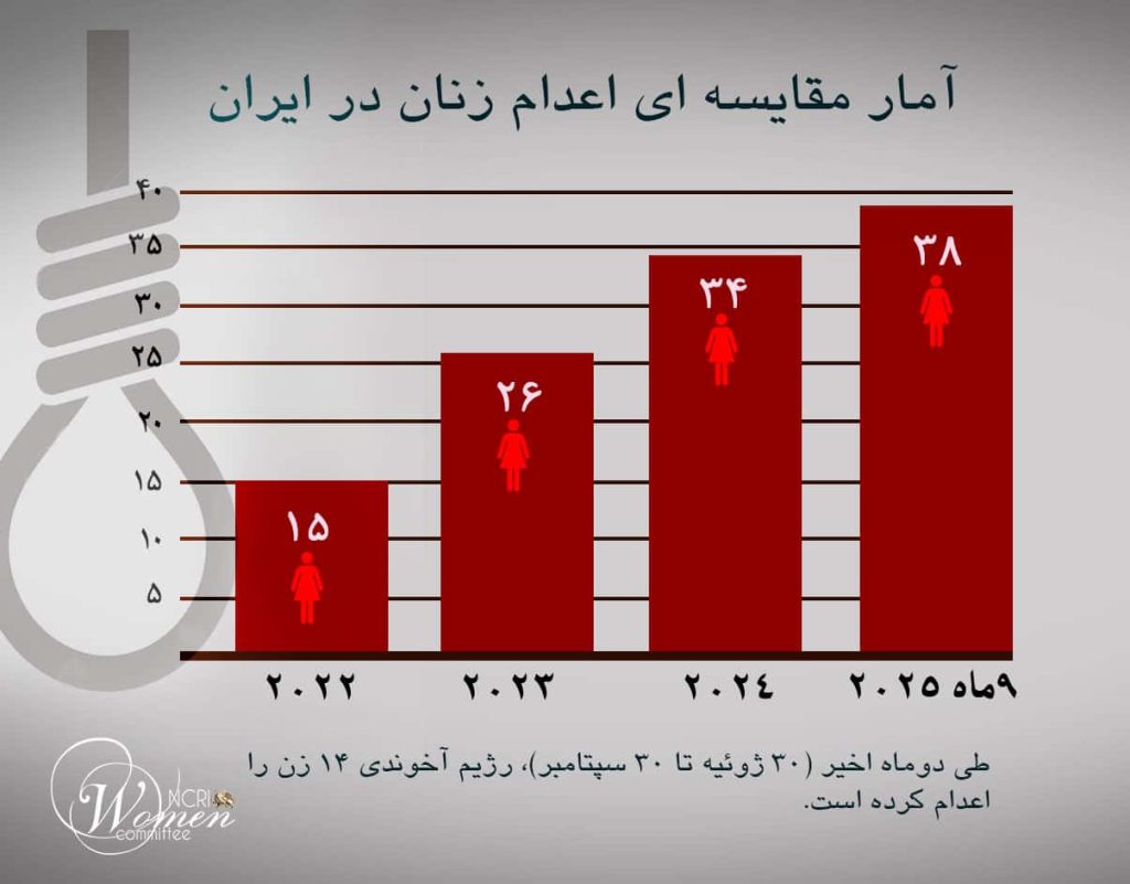 گزارش سپتامبر ۲۰۲۵: هر ۴ روز اعدام یک زن در ایران