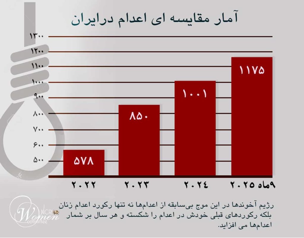 گزارش سپتامبر ۲۰۲۵: هر ۴ روز اعدام یک زن در ایران