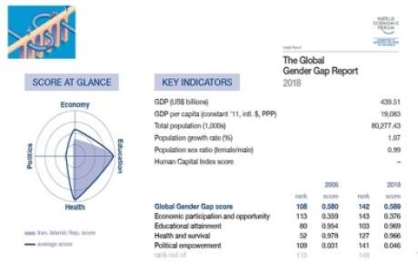 Le marché du travail est dominé par les hommes en Iran, et verse 17% du salaire des hommes aux femmes