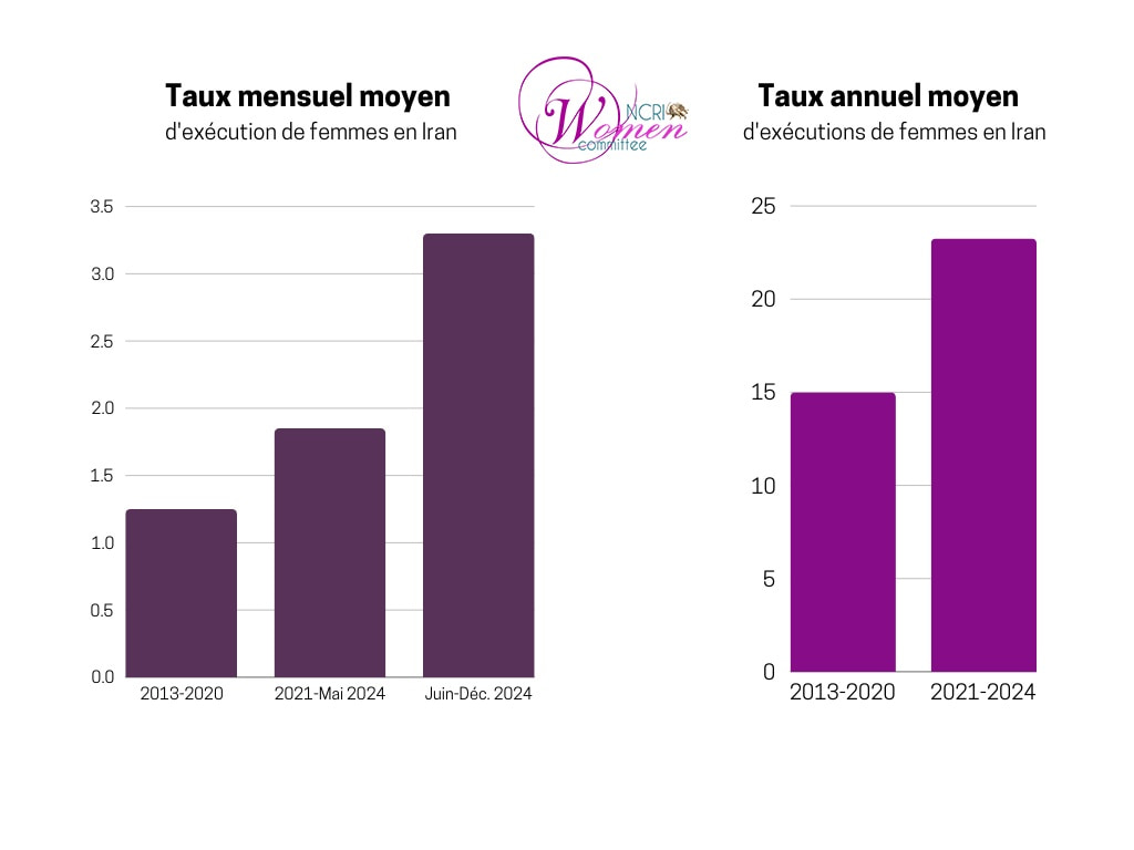 Rapport de décembre 2024 : Statistiques choquantes sur les exécutions de femmes en Iran