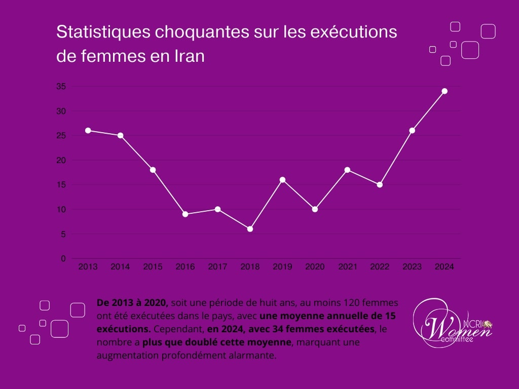 Rapport de décembre 2024 : Statistiques choquantes sur les exécutions de femmes en Iran