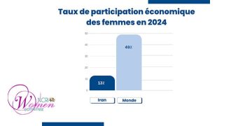 La participation économique des femmes tombe à son plus bas niveau depuis trois ans