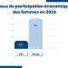 La participation économique des femmes tombe à son plus bas niveau depuis trois ans