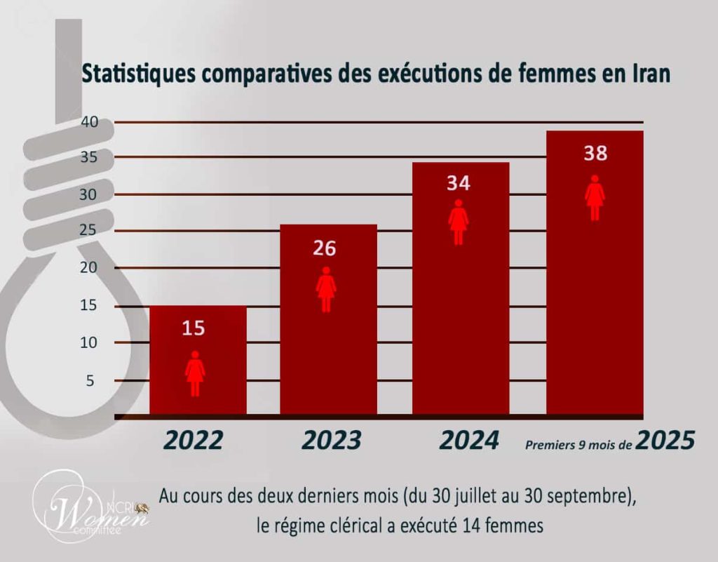 Rapport de septembre 2025 : Tous les 4 jours, une femme est exécutée en Iran