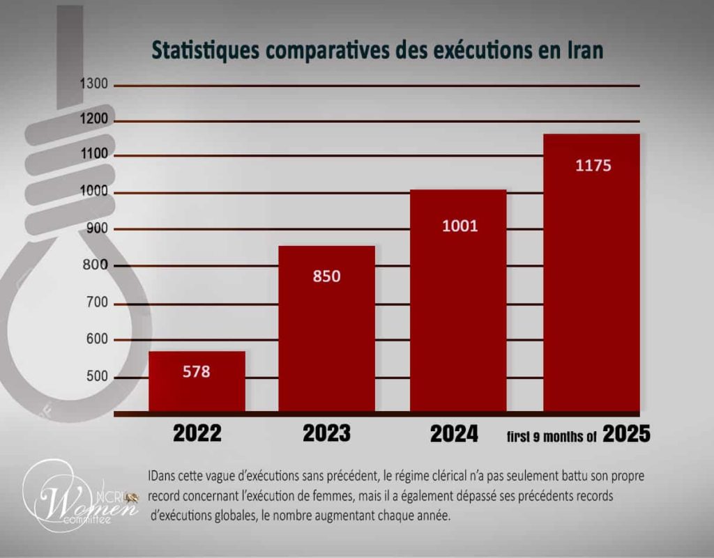 Rapport de septembre 2025 : Tous les 4 jours, une femme est exécutée en Iran