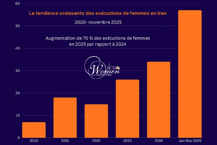 Les exécutions de femmes en Iran : une augmentation de 70 % en un an