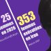 Iran : 25e femme exécutée en 2026, pendue à Machhad
