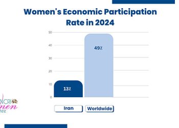 Women’s Economic Participation in Iran Falls to 13% – Lowest in Three Years