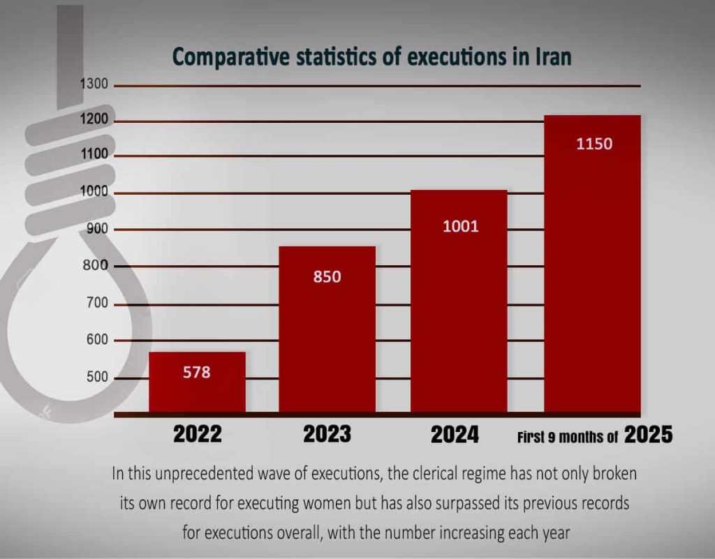 One Woman Executed Every 5 Days in Iran: Mullahs Set Grim Human-Rights Record