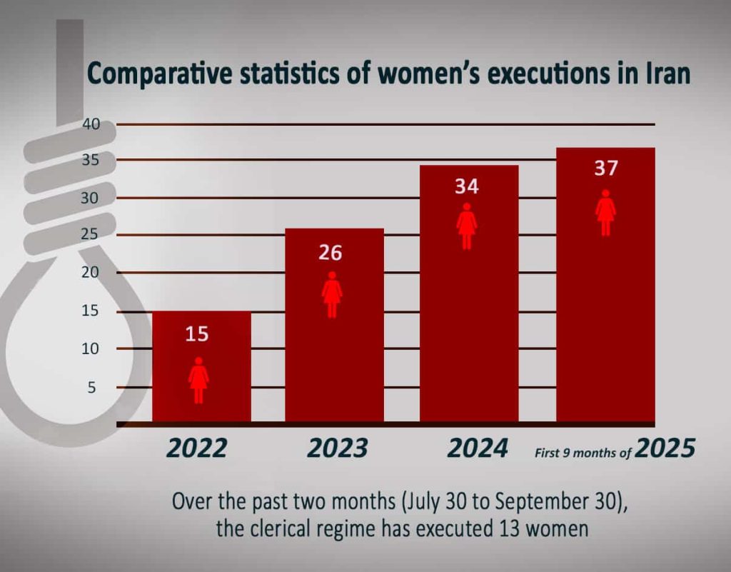 One Woman Executed Every 5 Days in Iran: Mullahs Set Grim Human-Rights Record