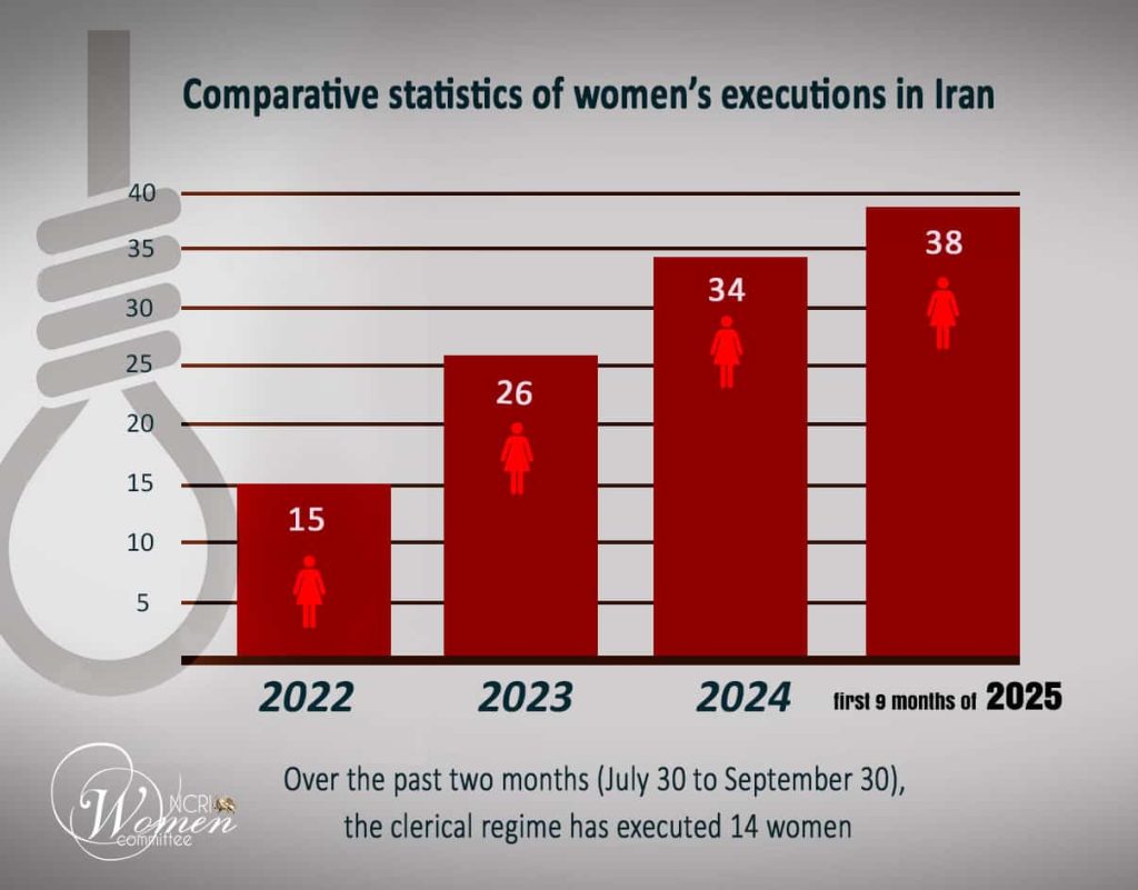 September 2025 Report:One Woman Executed Every 4 Days in Iran